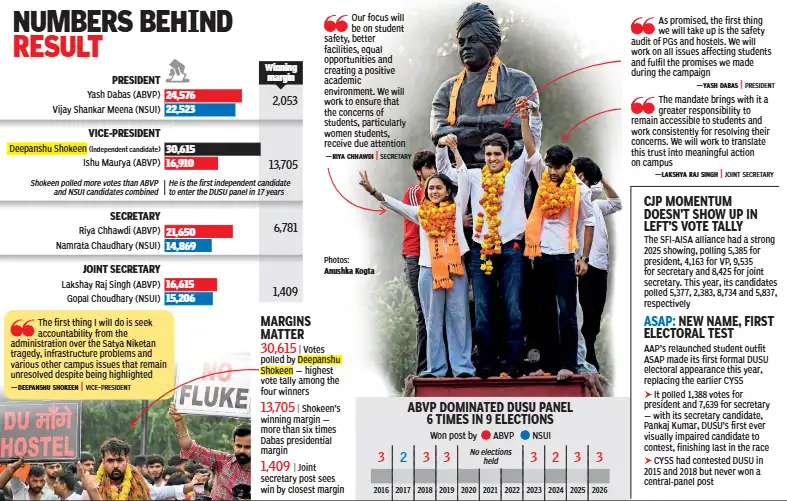 CJP momentum doesn't show up in Left's vote tally, NSUI rebel's victory most striking story —