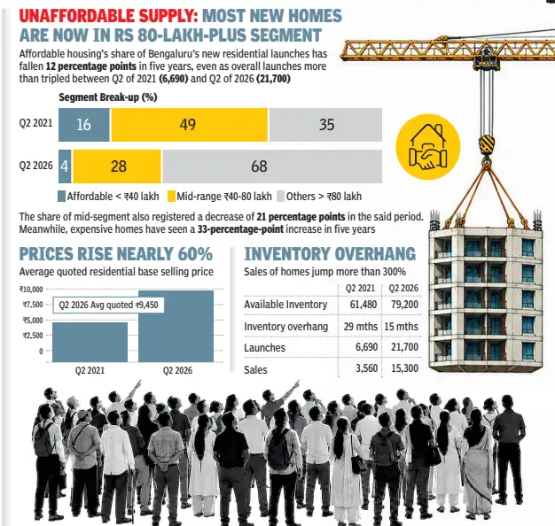 (Representative image) New housing supply in Bengaluru is: The wider industry impact