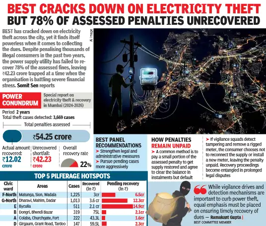 Over the past two years, BEST booked 3,669 electricity theft cases: The wider industry impact
