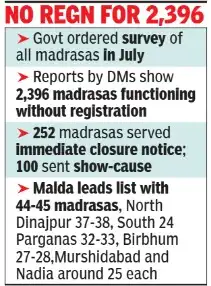West Bengal shuts down 252 madrasas, sends show-cause notices to 100: The wider industry impact