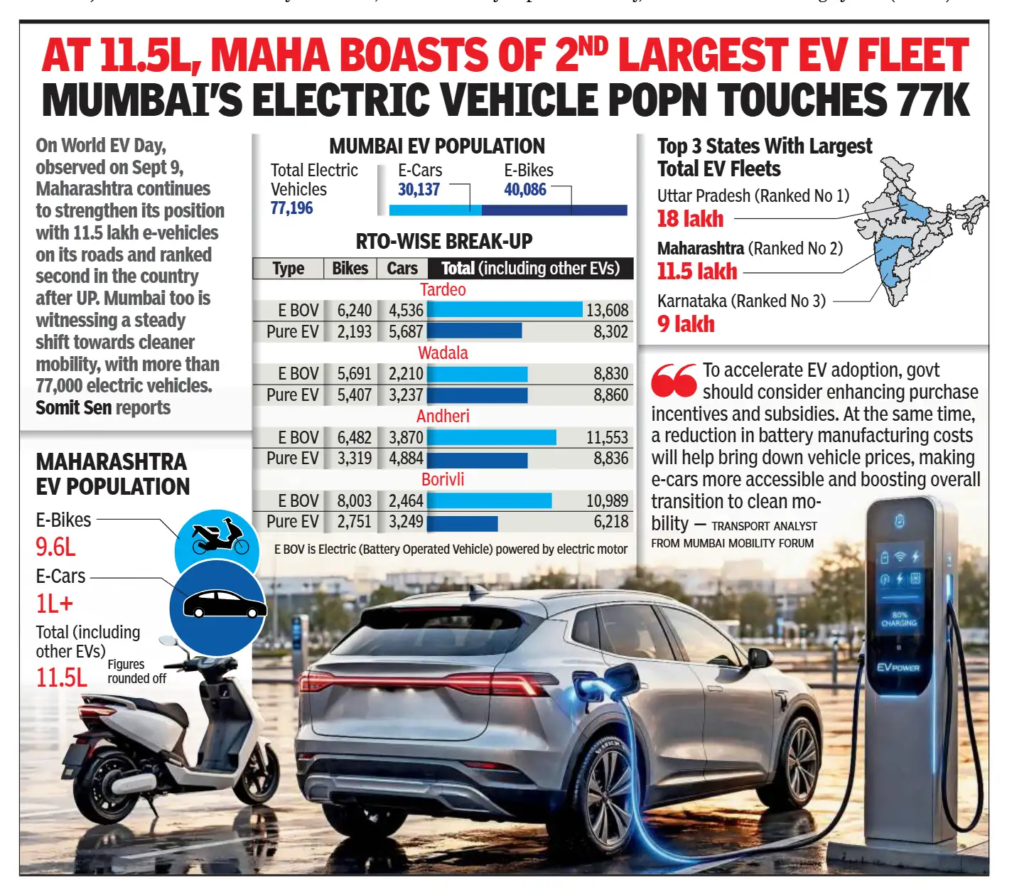 Mumbai's EV fleet crosses 77,000 as Maharashtra ranks No. 2 in India: The wider industry impact