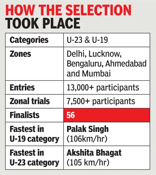 The four were among more than 13,000 aspirants who registered for the talent hunt