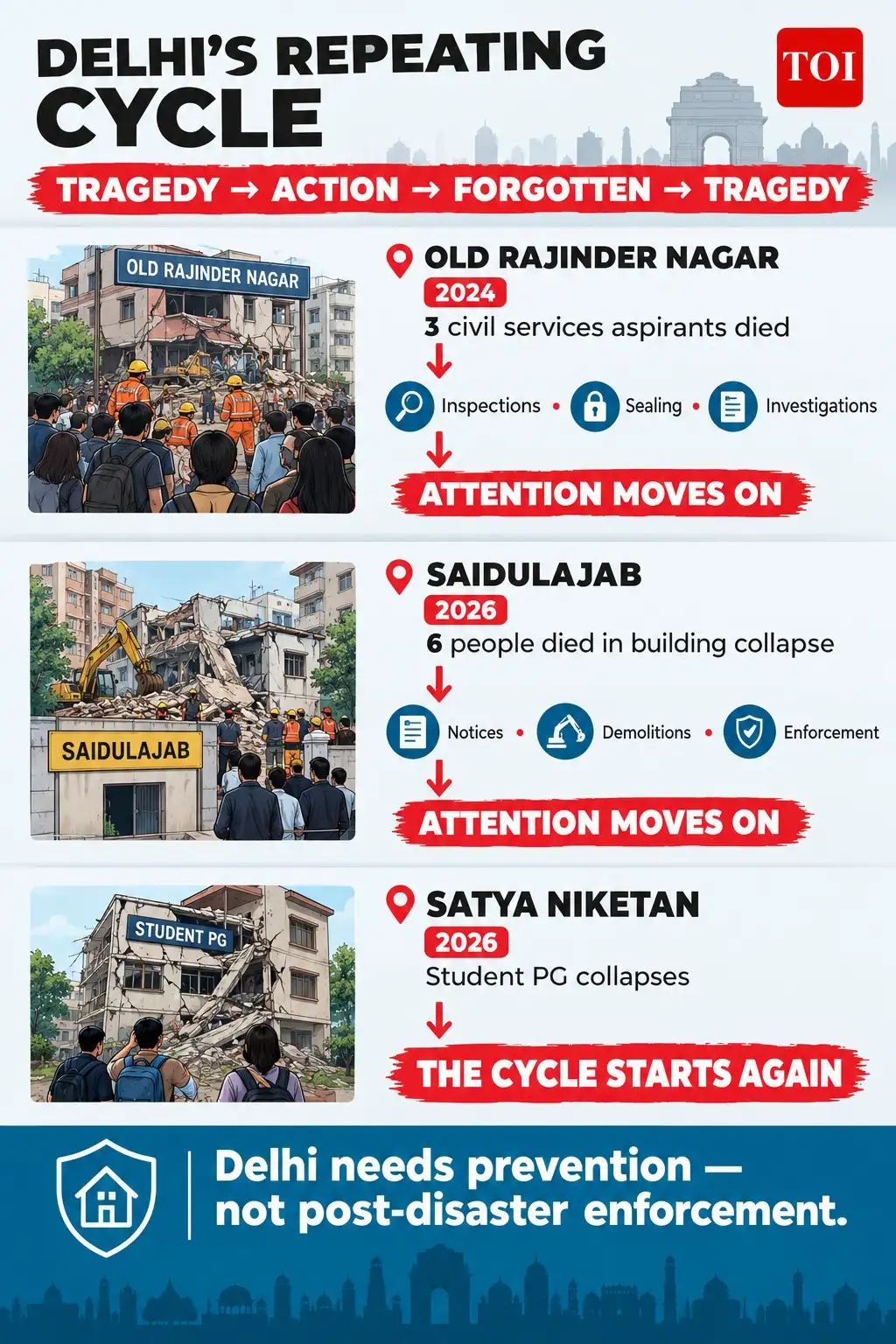 Satya Niketan has exposed a hard truth that the capital can no longer afford to ignore: Delhi’s