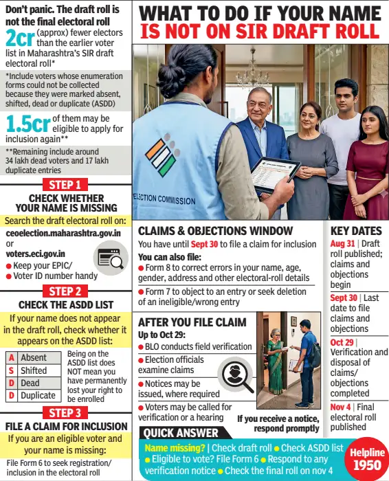 2cr(approx) fewer electors than the earlier voter list in Maharashtra’s SIR draft electoral