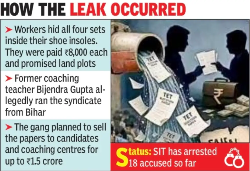 Two key accused in TET paper leak case arrested