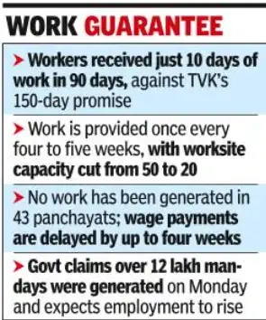 Rural workers in Tamil Nadu have received only 10 days of employment under the new VB-G RAM G