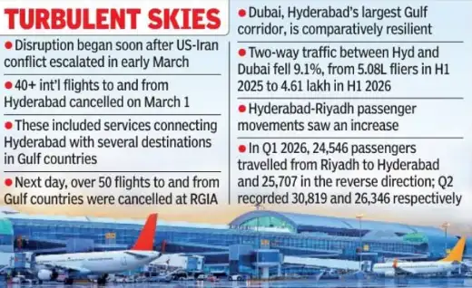 Hyderabad-Gulf air traffic in tailspin due to uncertainty in West: The wider industry impact
