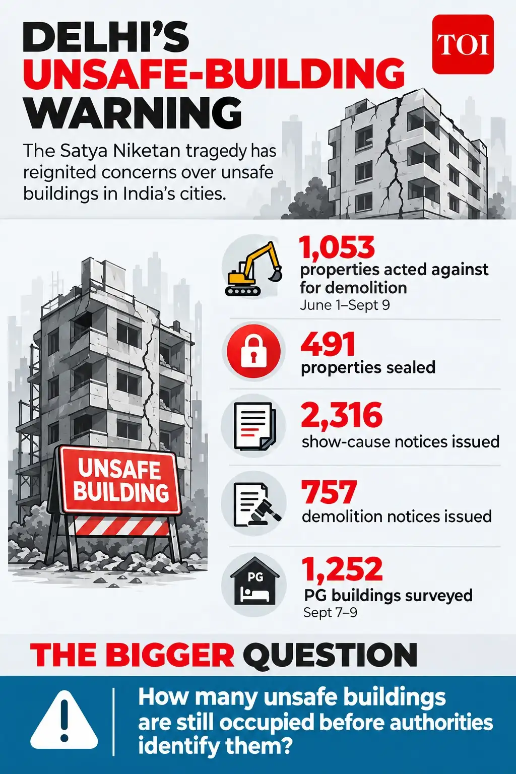 Many buildings across Indian cities are declared unsafe: The wider industry impact