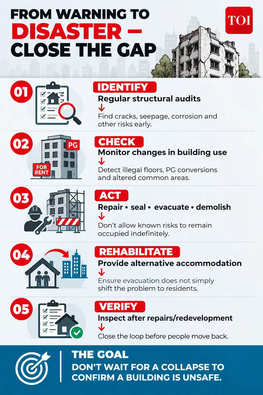 Many buildings across Indian cities are declared unsafe: The wider industry impact