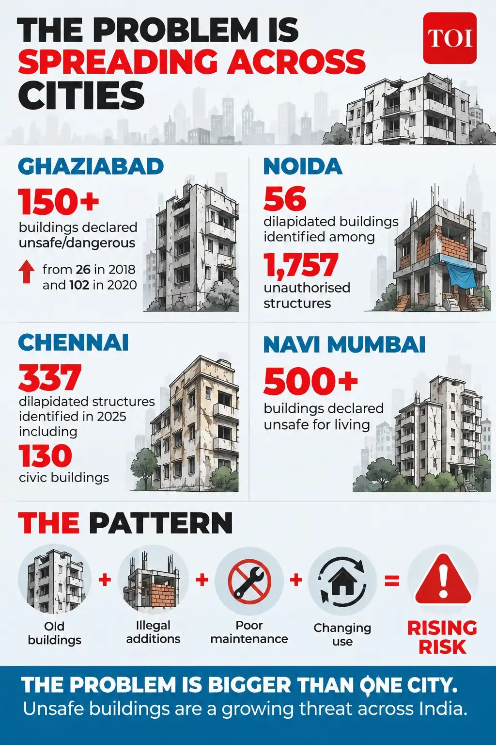 Many buildings across Indian cities are declared unsafe: The wider industry impact