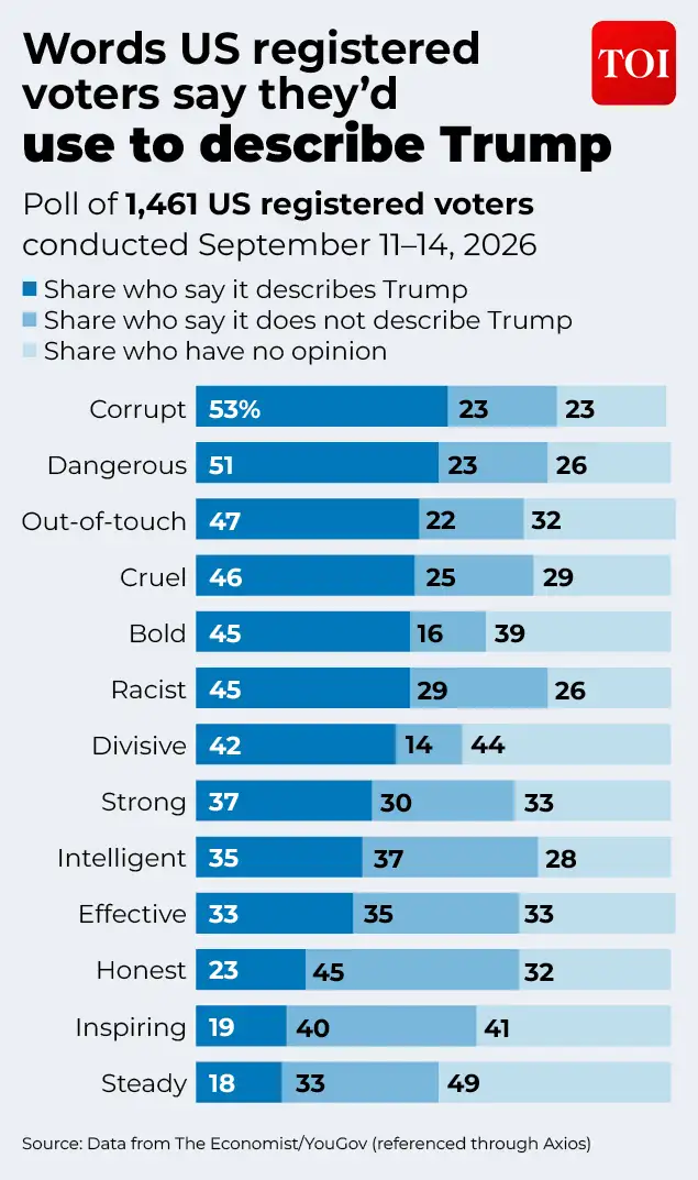 New poll reveals what US voters think about Trump — 'Corrupt', 'dangerous', 'out-of-touch'