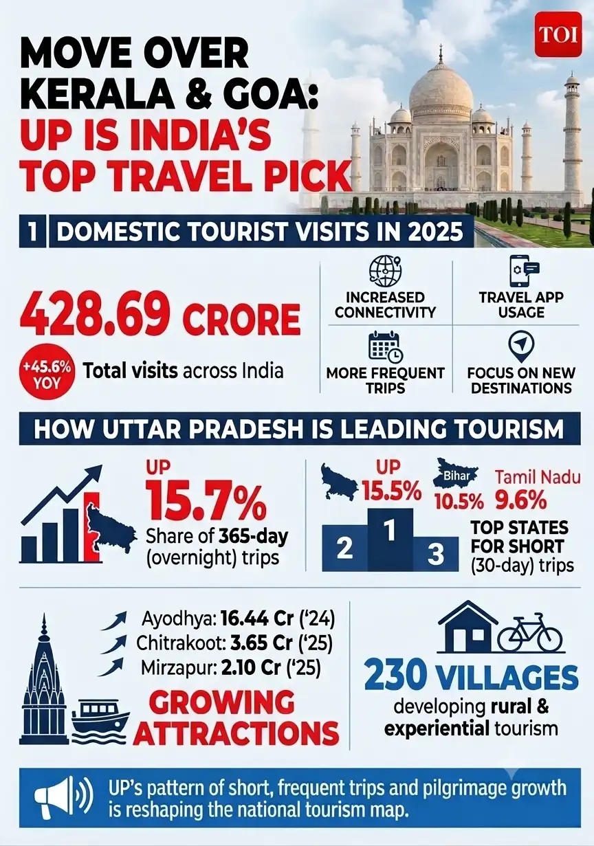 From the Taj Mahal to Kerala’s backwaters and Varanasi’s ghats, India’s travel map is being