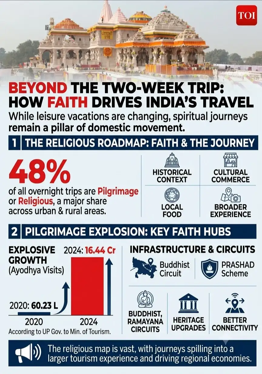 From the Taj Mahal to Kerala’s backwaters and Varanasi’s ghats, India’s travel map is being