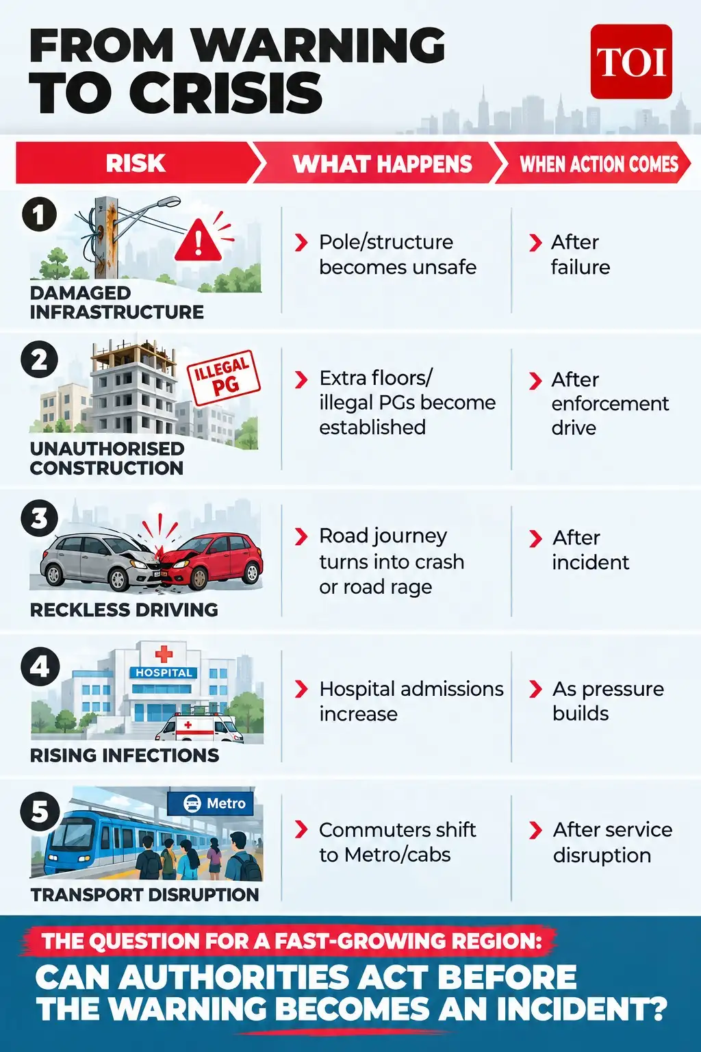 Delhi-NCR knew, so why didn't it act?