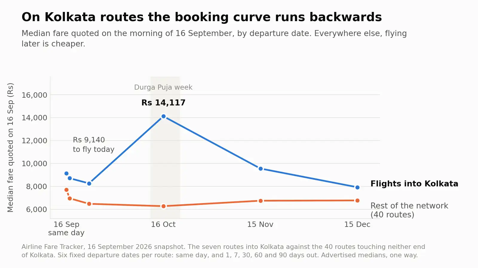 Flying to Kolkata for Durga Puja? Be ready to pay 71% more on Oct 16: The wider industry impact