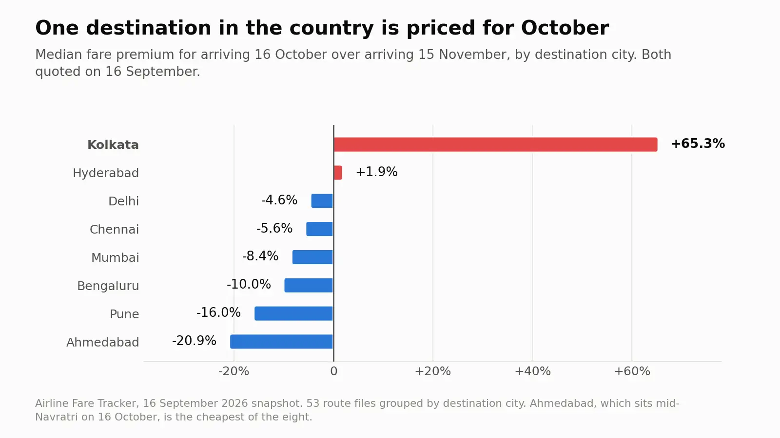 Flying to Kolkata for Durga Puja? Be ready to pay 71% more on Oct 16: The wider industry impact