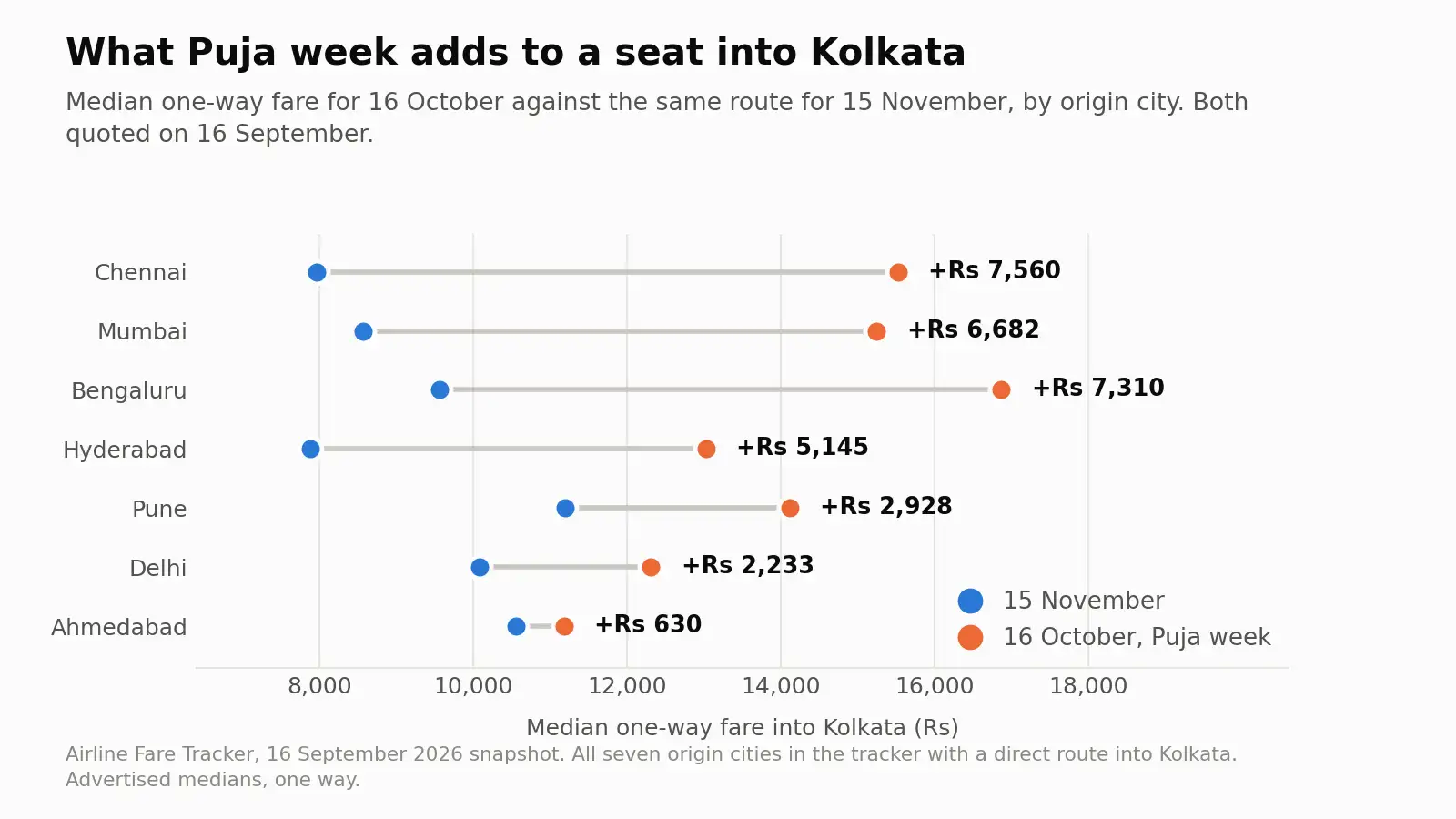 Flying to Kolkata for Durga Puja? Be ready to pay 71% more on Oct 16: The wider industry impact