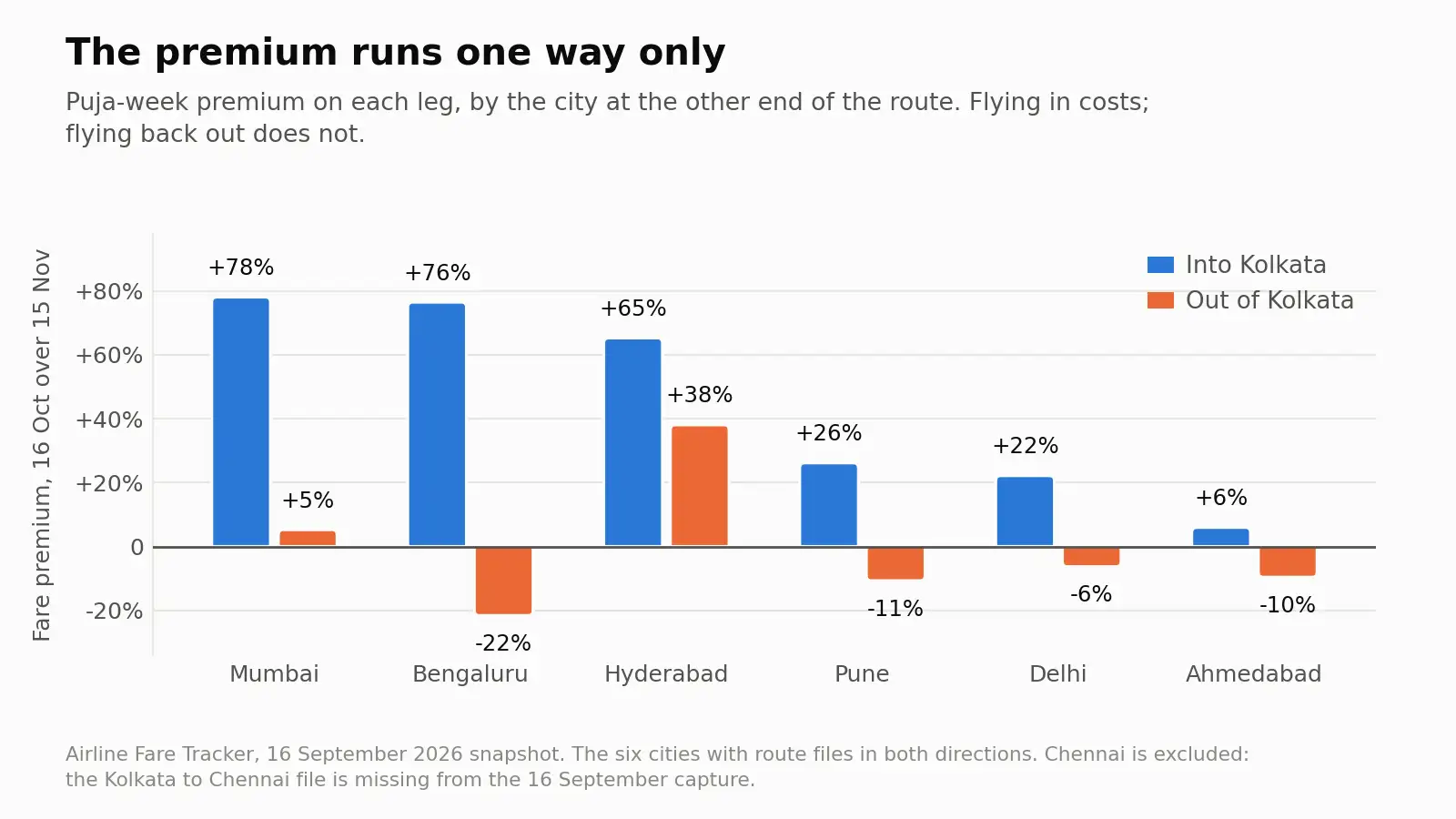 Flying to Kolkata for Durga Puja? Be ready to pay 71% more on Oct 16: The wider industry impact