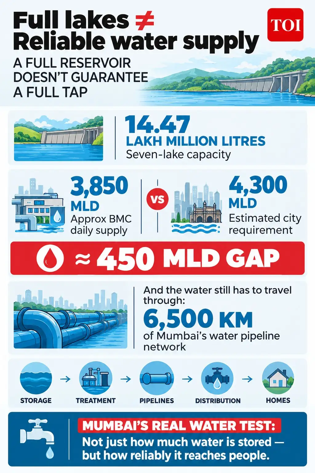not just having enough water today, but knowing that there will be: The wider industry impact