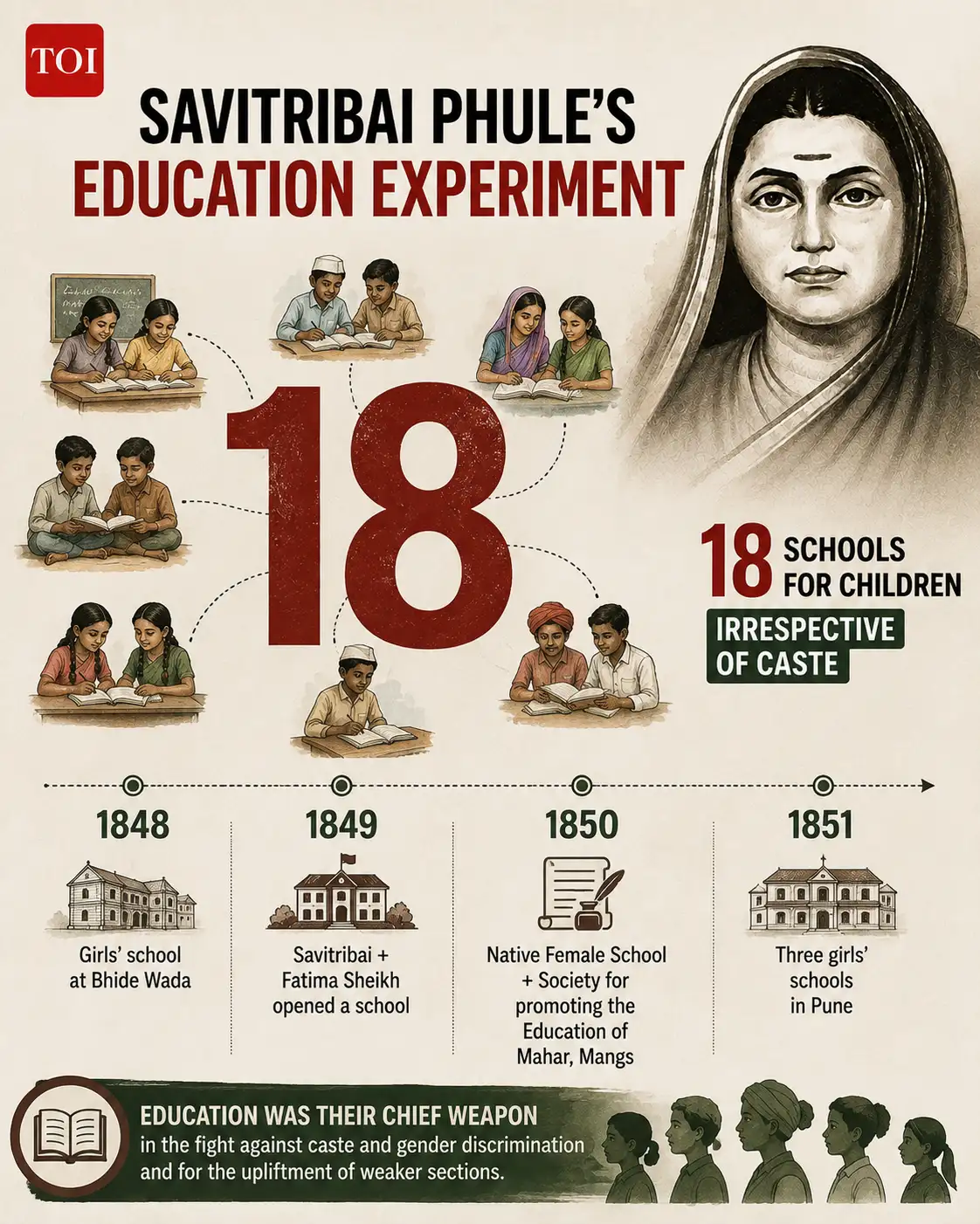 Savitribai Phule established an extensive educational network: The wider industry impact
