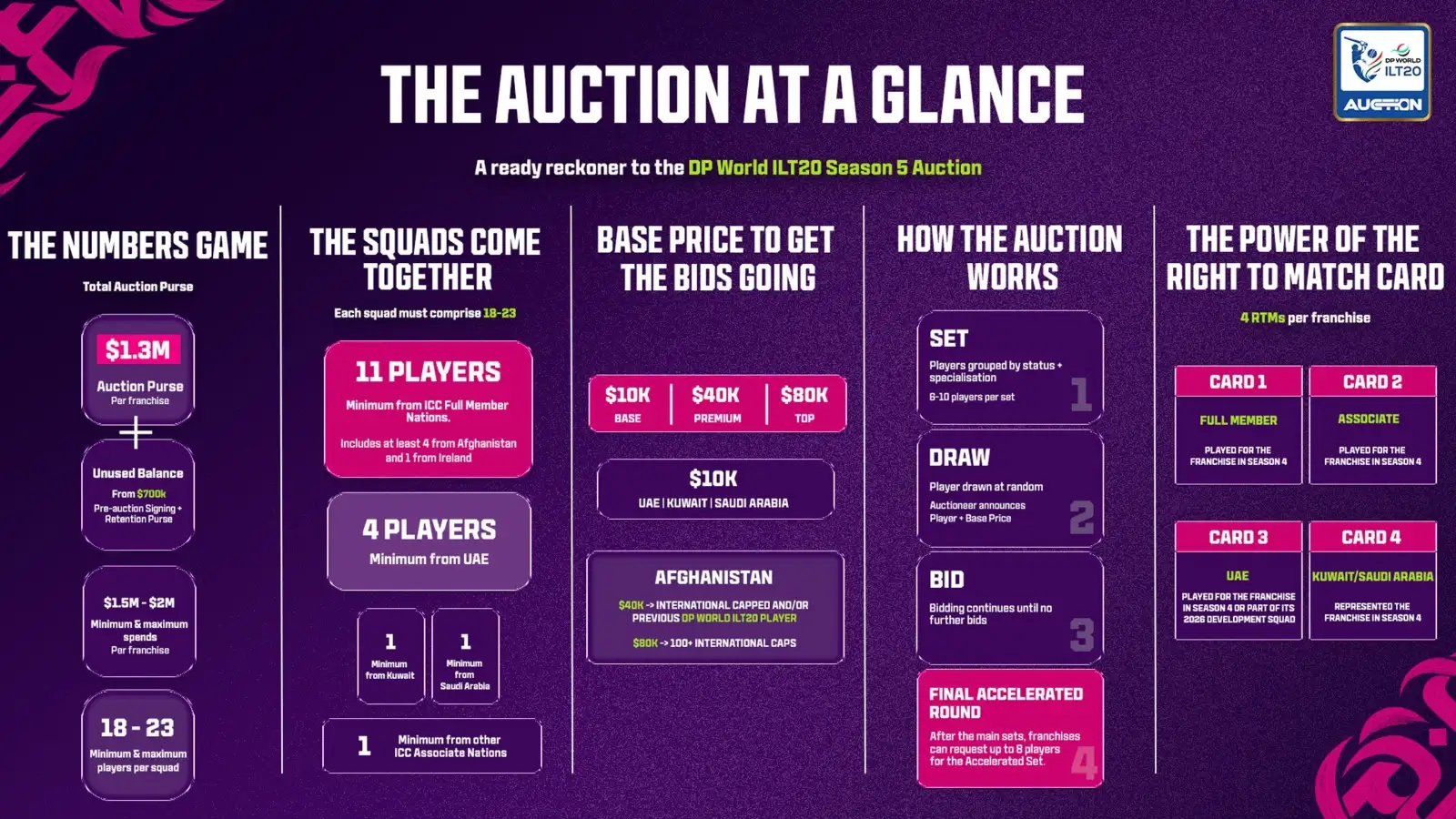 Auction mechanics and Right to Match ILT20 auction rules ahead of the fifth season that begins