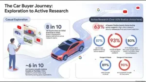 93% of Indian auto buyers turn to AI experiences for research; finds: The wider industry impact