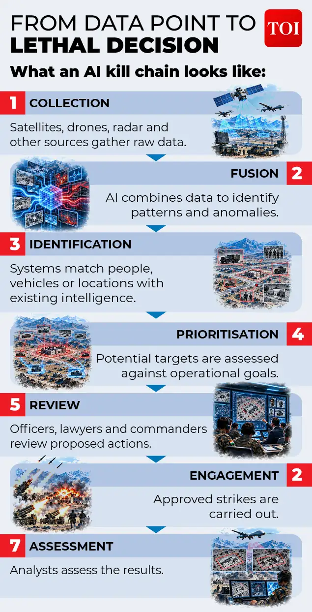 The real danger of the AI kill chain is not necessarily a machine: The wider industry impact