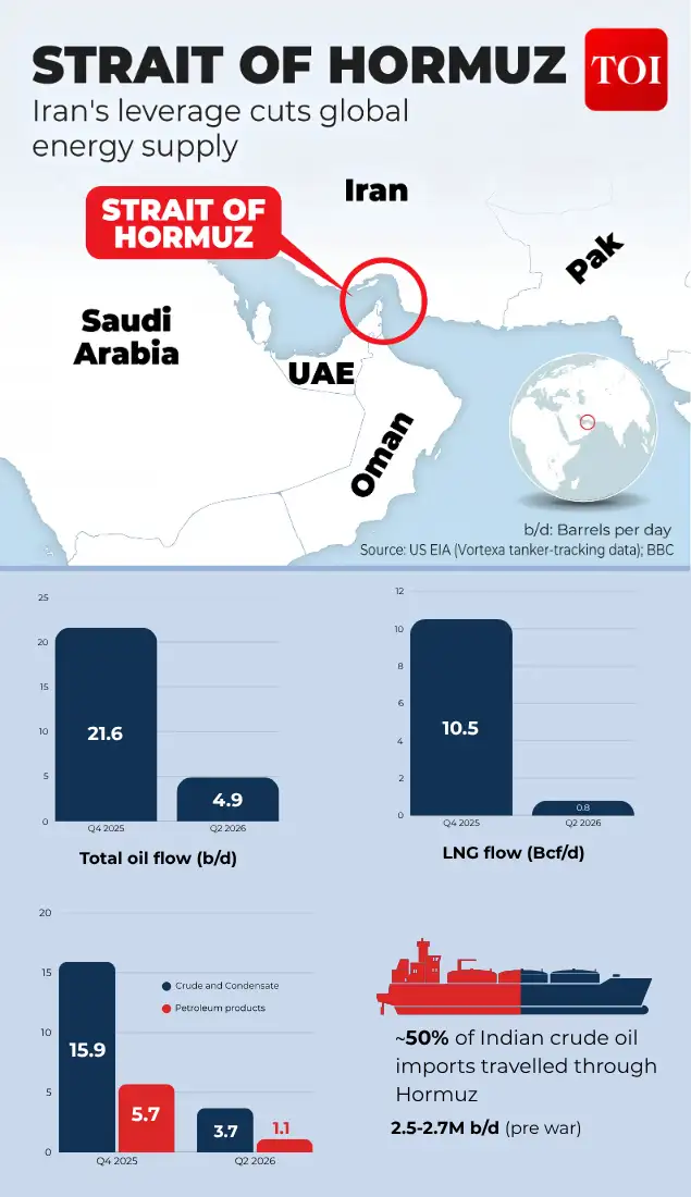 How geography gives Iran leverage and could do the same for India —: The wider industry impact