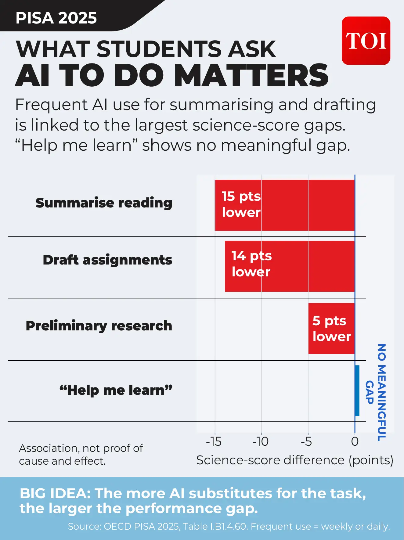 The difference may shape student learning — AI as tutor or shortcut: The wider industry impact