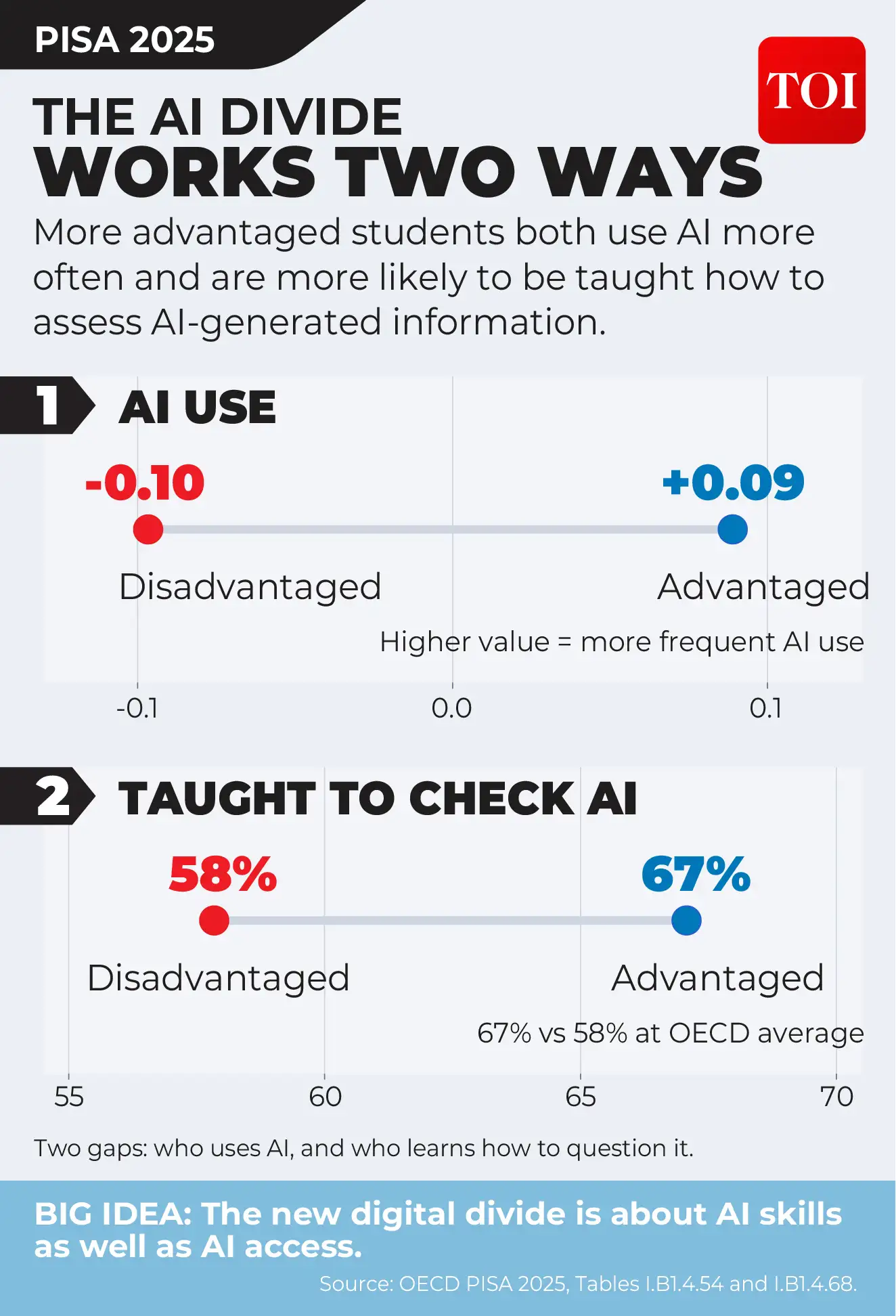The difference may shape student learning — AI as tutor or shortcut: The wider industry impact