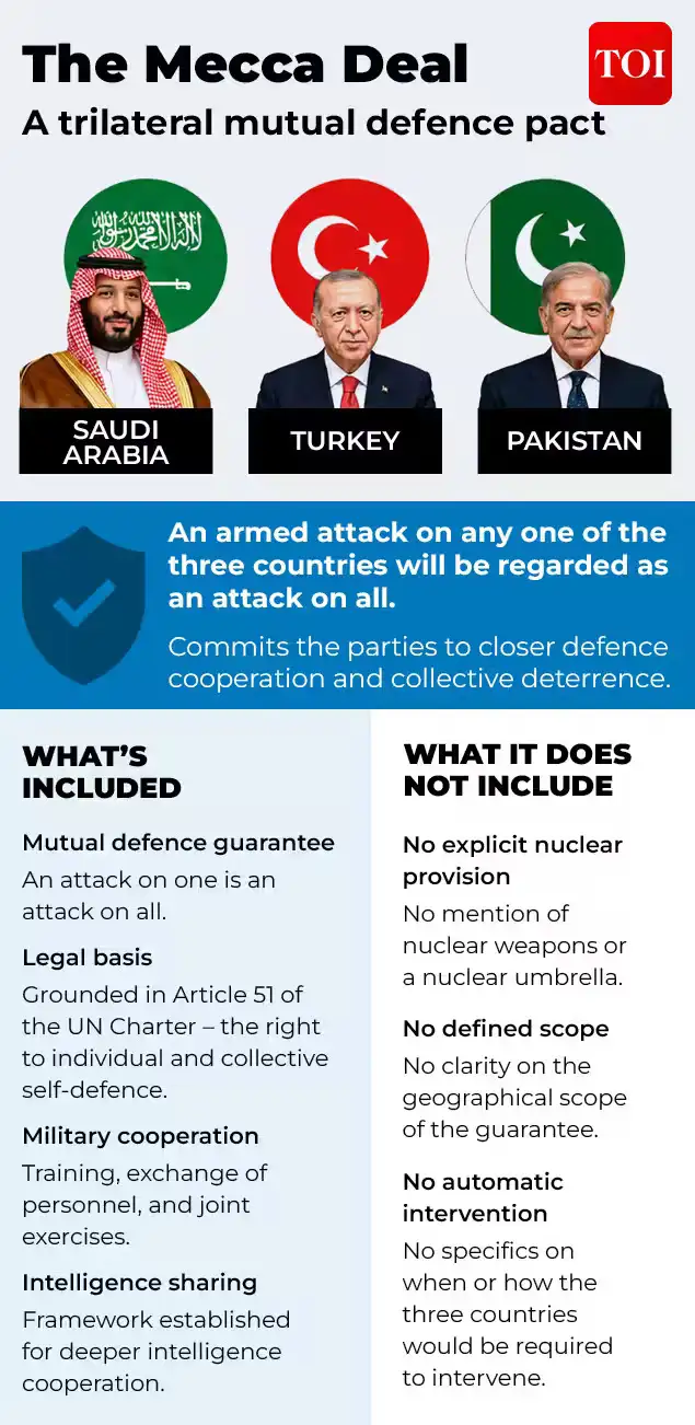 Mecca deal is a trilateral defence pact between Saudi Arabia, Turkey and Pakistan