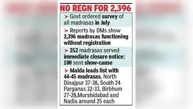 Bengal govt shuts down 252 madrasas, sends show-cause notices to 100: The wider industry impact