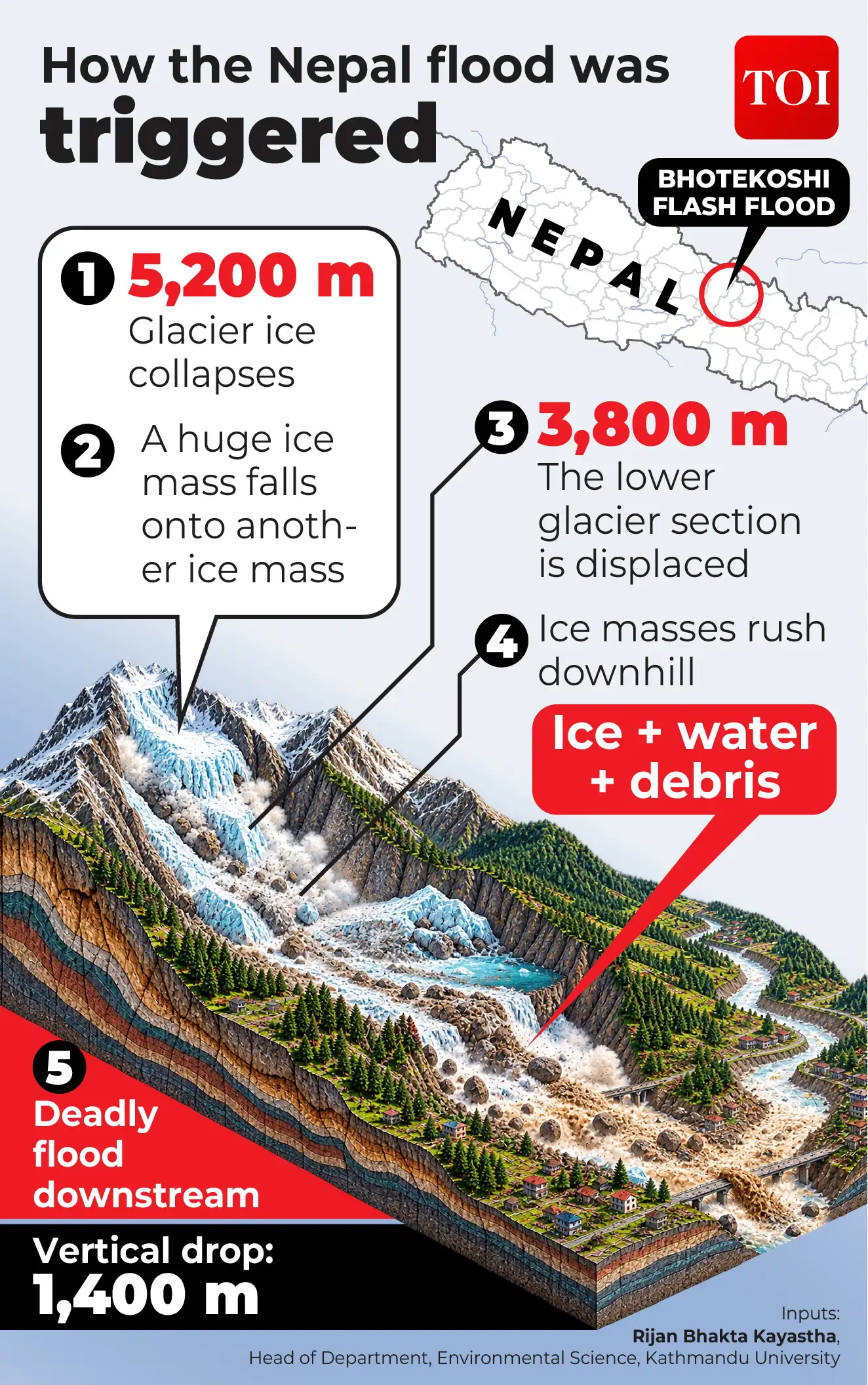 By August 28 the lake had overflowed, forcing Nepal to halt: The wider industry impact