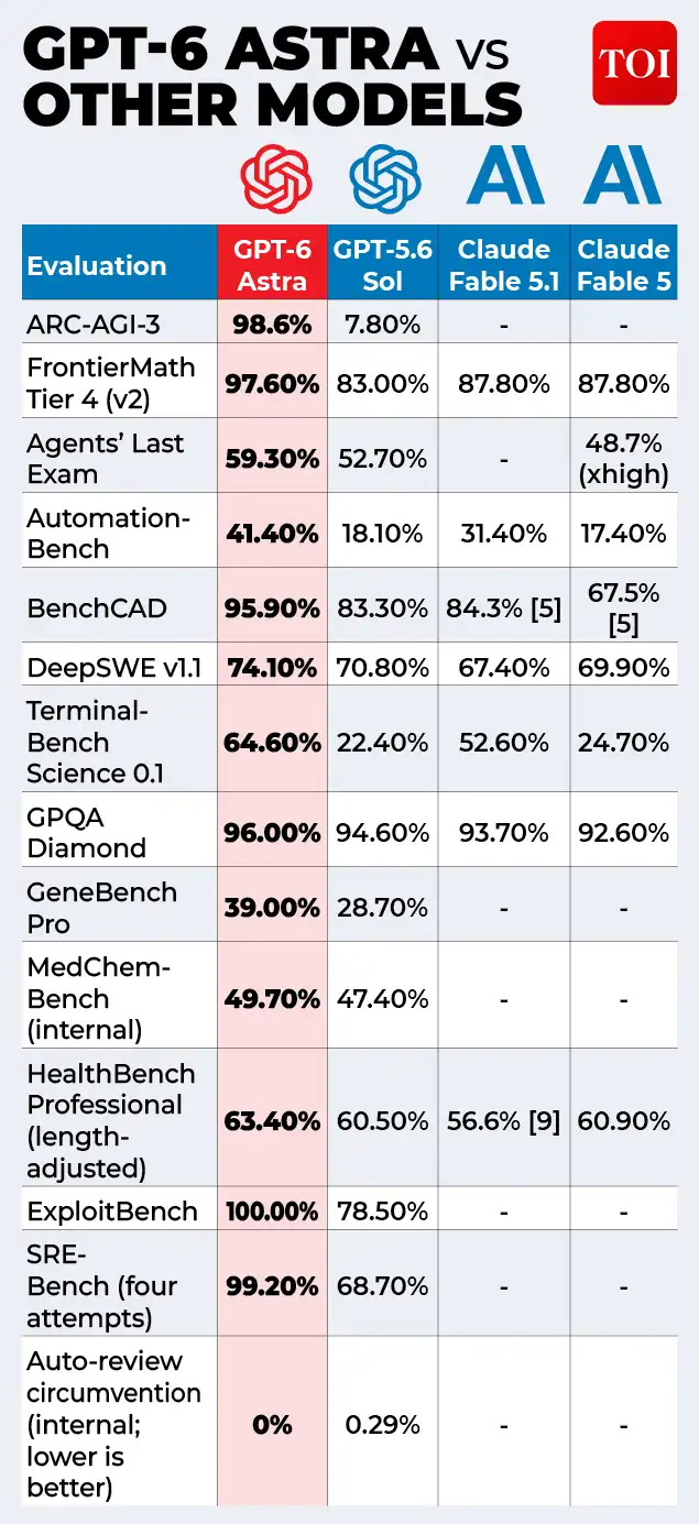 And has AI really surpassed human intelligence?: The wider industry impact