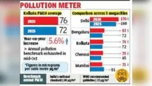 Kolkata: Winter is yet to set in, but Kolkata has already exceeded: The wider industry impact