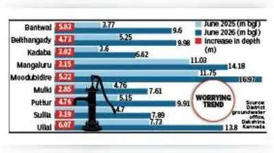 Groundwater levels in Dakshina Kannada have fallen to their lowest: The wider industry impact