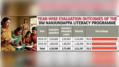 Karnataka literacy programme has made gains, but gaps persist: Study: The wider industry impact