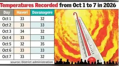Davanagere recorded a scorching 35°C on Monday, with both districts: The wider industry impact
