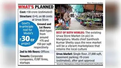Mangaluru Urban Development Authority (Muda) has received the govt’s: The wider industry impact