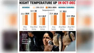 Research shows the post-monsoon months are getting warmer and more: The wider industry impact