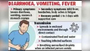 Norovirus, Hospitals, OPDs, vomiting, nausea, fever, diarrhoea: The wider industry impact