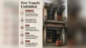 Man dies 4 days after Baghpat shop-cum-house fire; toll 4