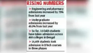 Engineering and pharmacy admissions increased by 75.4% over 2025: The wider industry impact