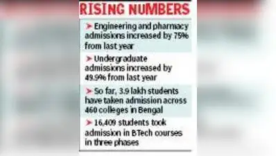 Engineering and pharmacy admissions increased by 75.4% over 2025: The wider industry impact