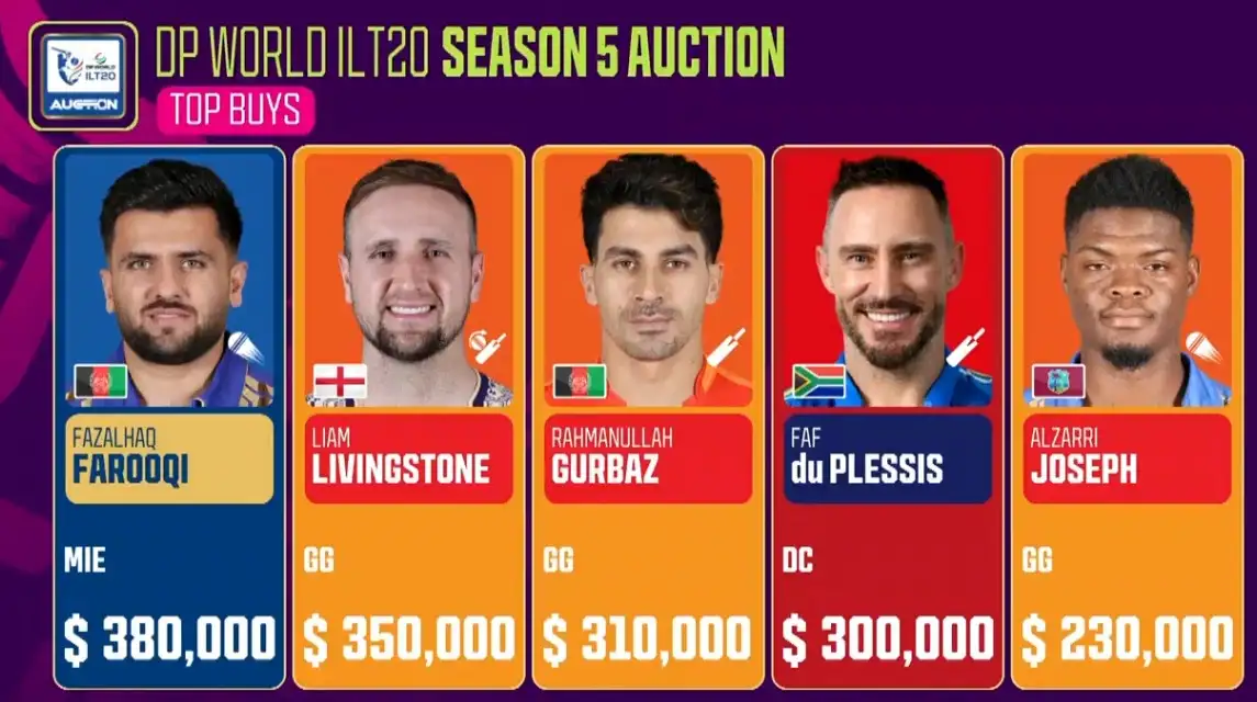 Afghanistan pacer Fazalhaq Farooqi became the most expensive player in International League T20