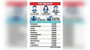 Mysuru : Mysuru voter count stands at 22,80,067 after special intensive revision (SIR)