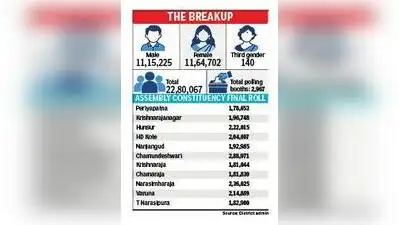 Mysuru : Mysuru voter count stands at 22,80,067 after special intensive revision (SIR)