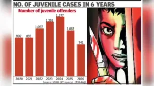 Karnataka sees 7,317 juvenile offenders in six years