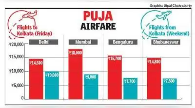 With trains sold out, airfares soaring and even bus operators charging steep rates, travelling