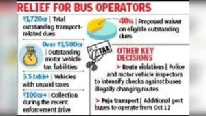 If cleared, commercial vehicle owners will have to pay only 60% of the dues covered under
